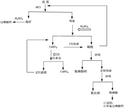 一种低品位胶磷矿绿色生产高品质过磷酸钙联产氯化镁的方法