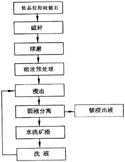 采用微波预处理从低品位羟硅铍石中浸出铍的方法