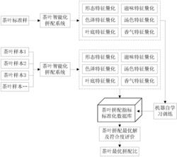 茶叶智能化拼配方法与系统