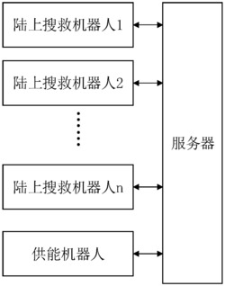 多机器人搜救系统