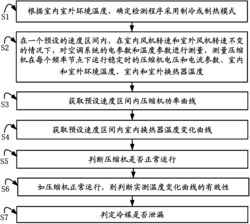 一种基于速度区间参数的变频空调冷媒泄露检测方法