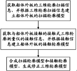 一种船体外板的三维轮廓测量方法及系统