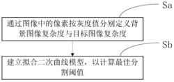 基于二次曲线拟合的图像复杂度的灰度图像分割方法