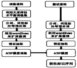 一种面向中文微博的情感倾向分析方法