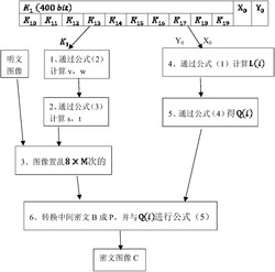 一种超混沌图像加密方法