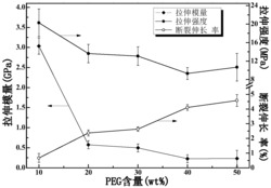 一种CNC/PEG复合涂层及其制备方法