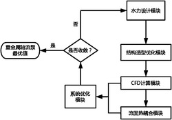 重金属轴流泵的多学科优化设计方法