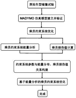 基于能量分析的乘员约束系统优化方法