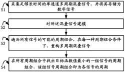 一种单通道多周期信号混叠情形下信号周期估计方法