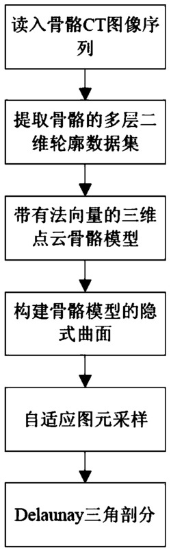 一种面向骨骼CT序列图像的网格模型自适应重建方法