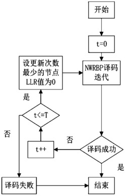 基于LDPC码节点剩余度置信传播译码的改进方法