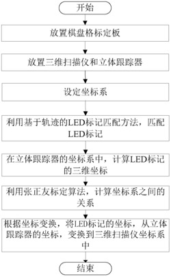 一种基于跟踪器的大型物体三维测量中LED标记的标定方法