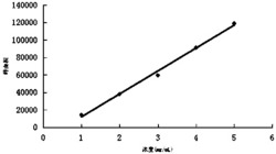 低分子量PEG修饰剂含量测定方法