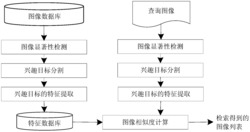 基于兴趣目标的图像检索方法