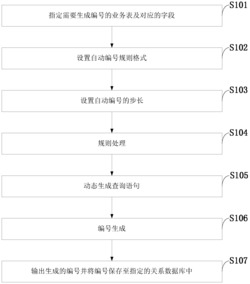 一种通用数据库中自动编号生成方法