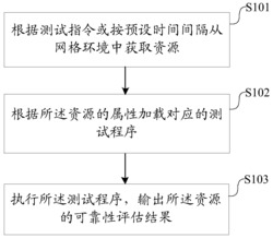 一种网格资源可靠性监控方法及装置