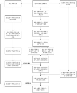 一种应力影响超声波评价金属材料晶粒尺寸的修正方法