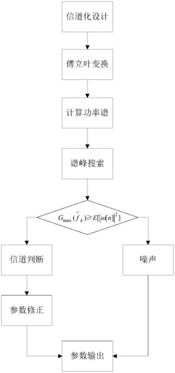 谐波/间谐波的检测方法