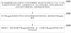 基于Logistic大气消光廓线识别混合层厚度方法