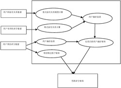 一种融合用户信任关系和评论信息的个性化推荐方法