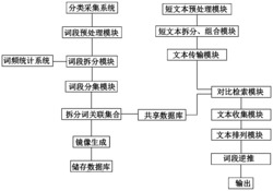 一种基于大数据应用的短文本信息检索系统