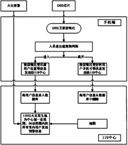 基于GNSS的室内火灾手机预警系统及其方法