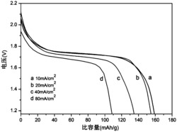 一种锌镍电池负极材料