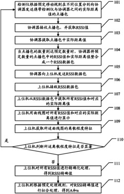 一种RSSI拟合方法