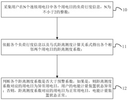 一种电能计量装置状态评估方法、装置及系统