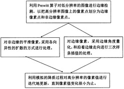 一种基于三次样条插值和迭代更新的超分辨率方法