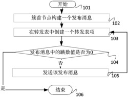 一种物联网数据传输方法