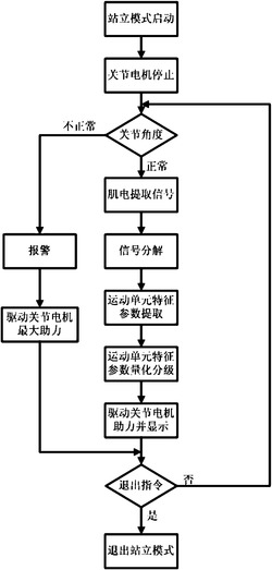 一种外骨骼机械腿康复系统站立模式控制方法