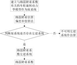 基于左逆系统的分布式电驱动汽车路面附着系数估计算法