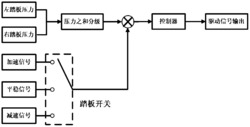 两轮电动平衡车分级驱动信号生成方法