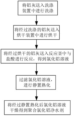 利用铝灰制备净水剂方法