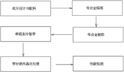 一种铁基非晶纳米晶软磁合金及其制备方法