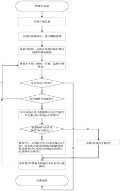 一种基于启发式搜索算法来缩短智能汽车路径规划搜索时间的方法