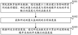 一种固体绝缘开关柜开关触点温度计算方法及装置