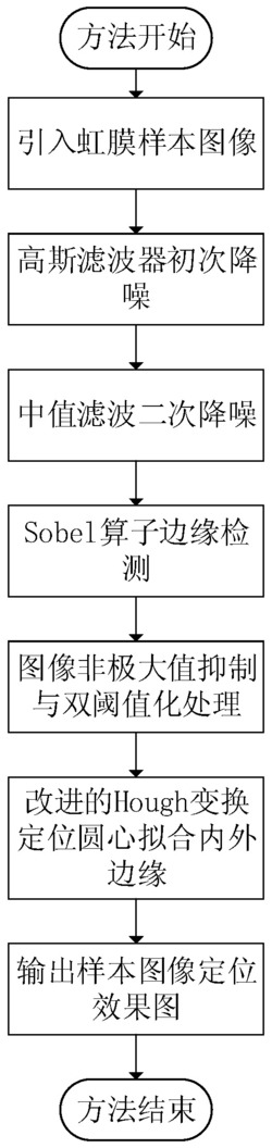 一种虹膜采集过程中快速定位人眼虹膜的方法