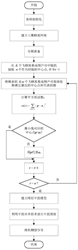 一种两层网络中基于分簇的干扰对齐方法