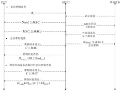 一种CAN总线中ECU安全通信的方法