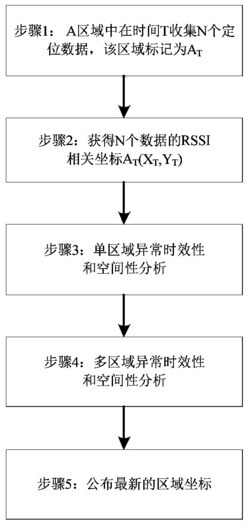 一种检测区域定位劫持攻击的方法