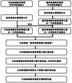 一种计算及校正海洋要素均值的方法