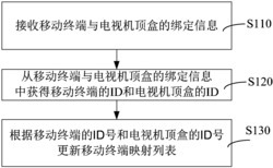 移动终端与电视机顶盒的绑定、信息交互方法及系统