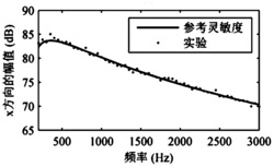 一种usp探头的灵敏度测量方法