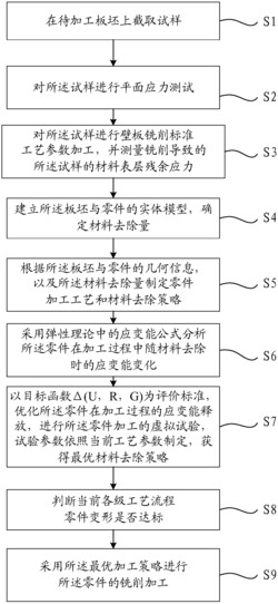 一种整体壁板铣削变形控制方法