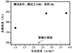 一种无氰电镀纳米晶铜用电镀液及其使用方法