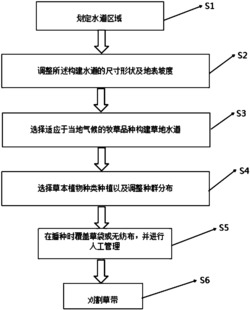 一种南方坡耕地草皮水道空间生态位优化配置方法