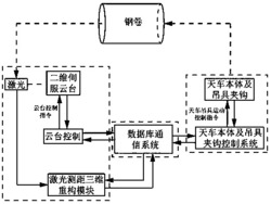 无人天车钢卷抓取的自动识别定位方法