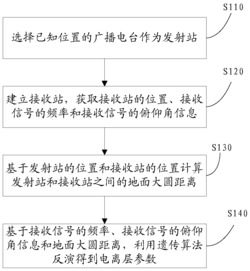 一种电离层参数的获取方法